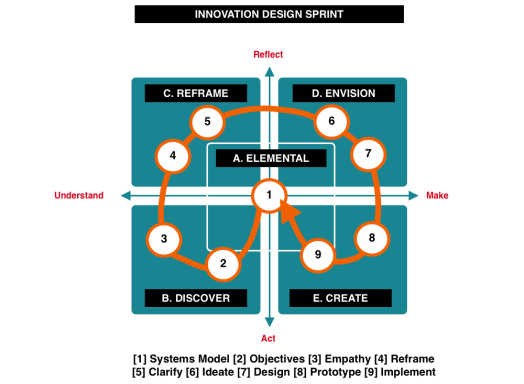 Innovation Model 9 steps