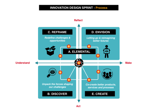 Innovation Model process
