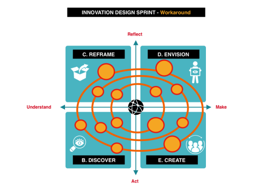 Innovation Model workaround